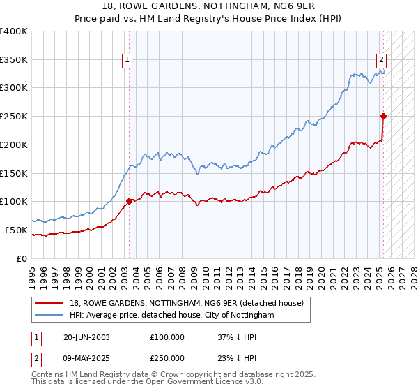 18, ROWE GARDENS, NOTTINGHAM, NG6 9ER: Price paid vs HM Land Registry's House Price Index