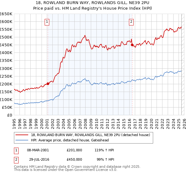 18, ROWLAND BURN WAY, ROWLANDS GILL, NE39 2PU: Price paid vs HM Land Registry's House Price Index