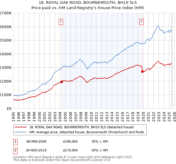 18, ROYAL OAK ROAD, BOURNEMOUTH, BH10 5LS: Price paid vs HM Land Registry's House Price Index