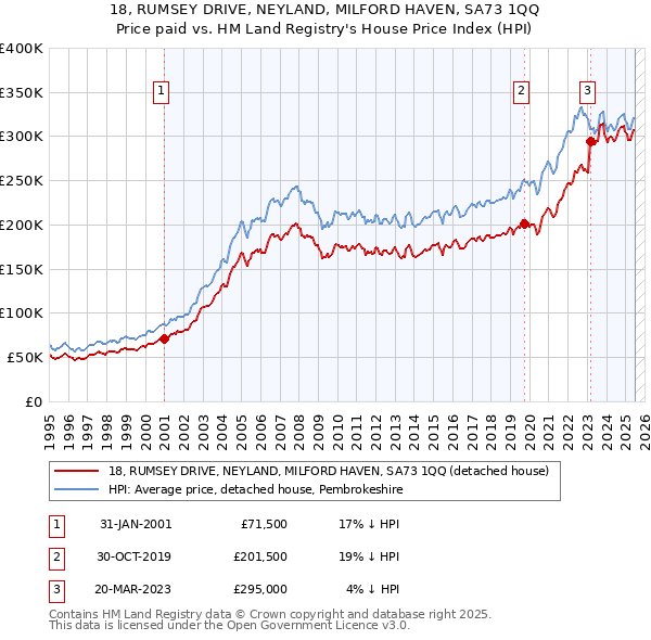 18, RUMSEY DRIVE, NEYLAND, MILFORD HAVEN, SA73 1QQ: Price paid vs HM Land Registry's House Price Index