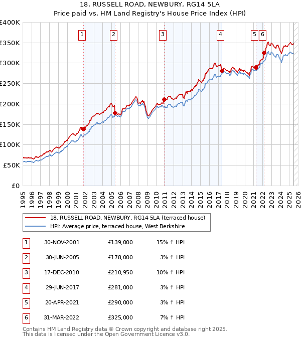 18, RUSSELL ROAD, NEWBURY, RG14 5LA: Price paid vs HM Land Registry's House Price Index