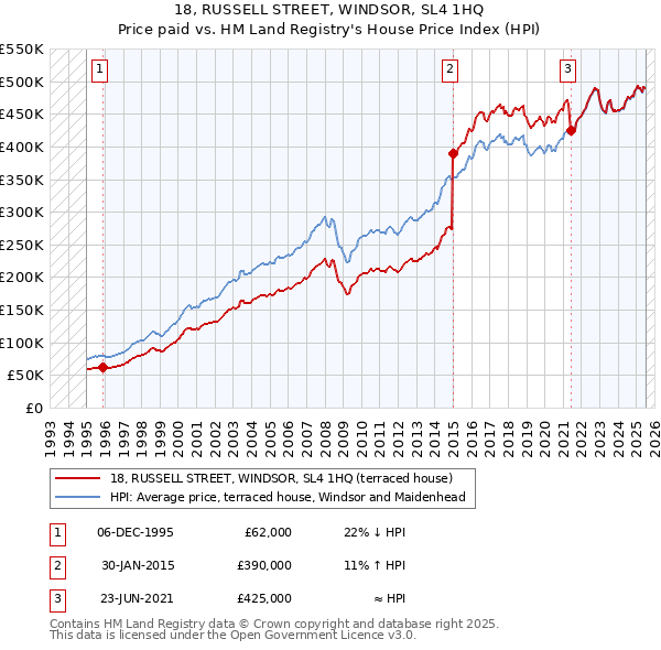 18, RUSSELL STREET, WINDSOR, SL4 1HQ: Price paid vs HM Land Registry's House Price Index