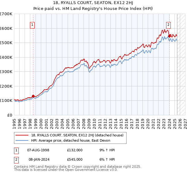 18, RYALLS COURT, SEATON, EX12 2HJ: Price paid vs HM Land Registry's House Price Index