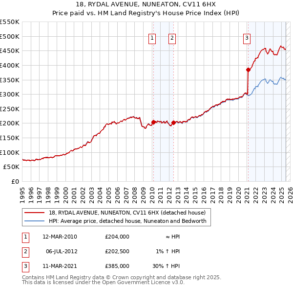 18, RYDAL AVENUE, NUNEATON, CV11 6HX: Price paid vs HM Land Registry's House Price Index