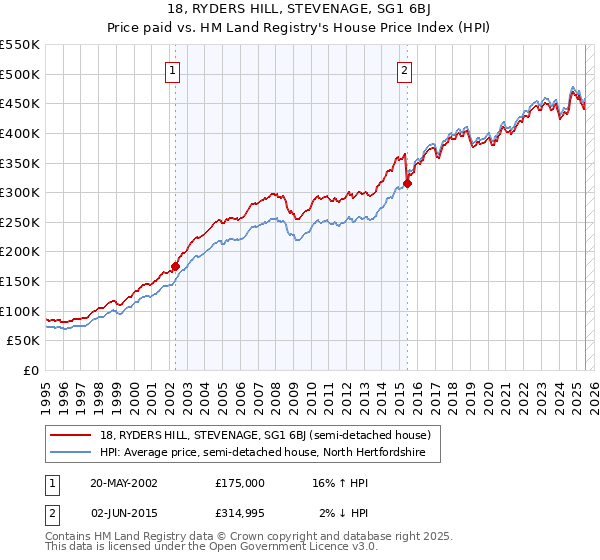 18, RYDERS HILL, STEVENAGE, SG1 6BJ: Price paid vs HM Land Registry's House Price Index