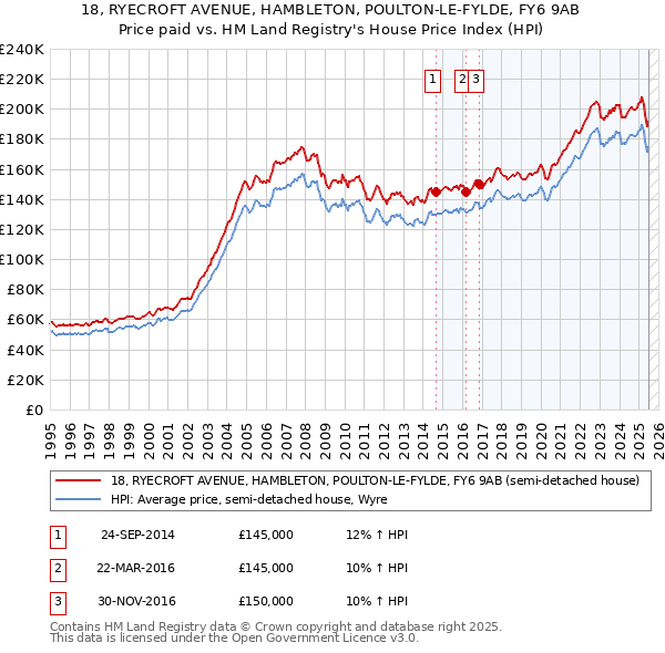 18, RYECROFT AVENUE, HAMBLETON, POULTON-LE-FYLDE, FY6 9AB: Price paid vs HM Land Registry's House Price Index