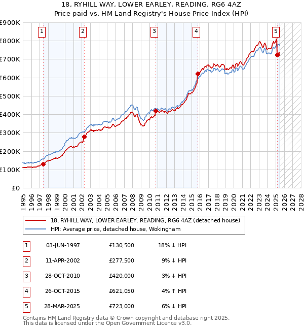 18, RYHILL WAY, LOWER EARLEY, READING, RG6 4AZ: Price paid vs HM Land Registry's House Price Index