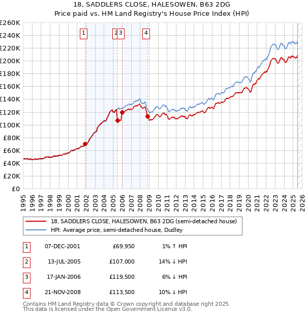 18, SADDLERS CLOSE, HALESOWEN, B63 2DG: Price paid vs HM Land Registry's House Price Index