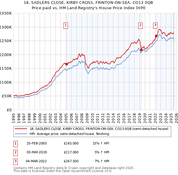 18, SADLERS CLOSE, KIRBY CROSS, FRINTON-ON-SEA, CO13 0QB: Price paid vs HM Land Registry's House Price Index