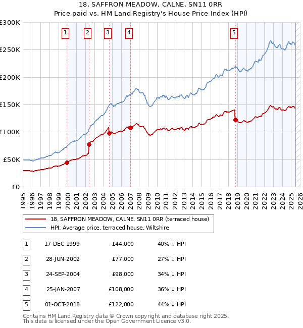 18, SAFFRON MEADOW, CALNE, SN11 0RR: Price paid vs HM Land Registry's House Price Index