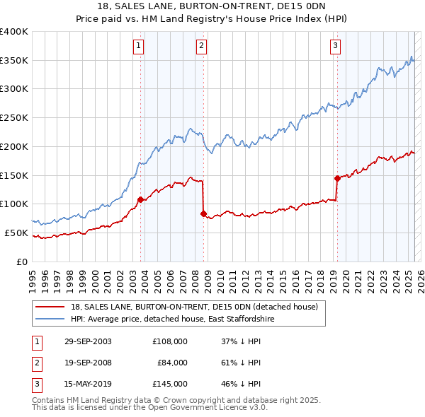 18, SALES LANE, BURTON-ON-TRENT, DE15 0DN: Price paid vs HM Land Registry's House Price Index