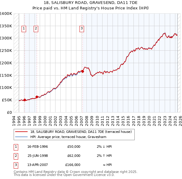 18, SALISBURY ROAD, GRAVESEND, DA11 7DE: Price paid vs HM Land Registry's House Price Index