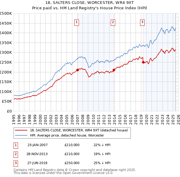 18, SALTERS CLOSE, WORCESTER, WR4 9XT: Price paid vs HM Land Registry's House Price Index