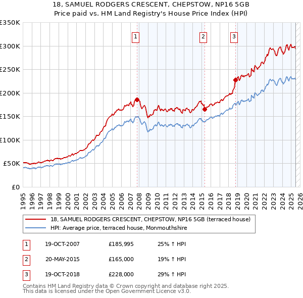 18, SAMUEL RODGERS CRESCENT, CHEPSTOW, NP16 5GB: Price paid vs HM Land Registry's House Price Index