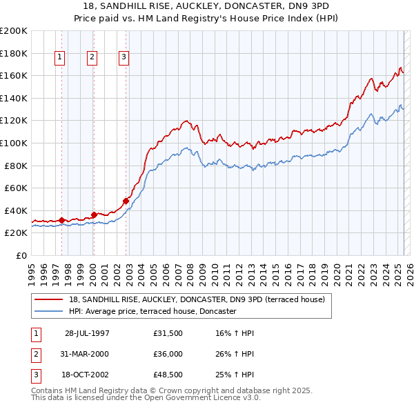 18, SANDHILL RISE, AUCKLEY, DONCASTER, DN9 3PD: Price paid vs HM Land Registry's House Price Index