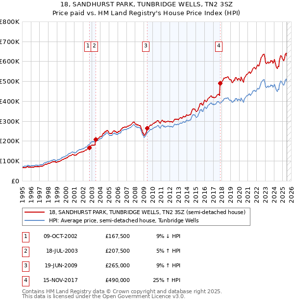 18, SANDHURST PARK, TUNBRIDGE WELLS, TN2 3SZ: Price paid vs HM Land Registry's House Price Index