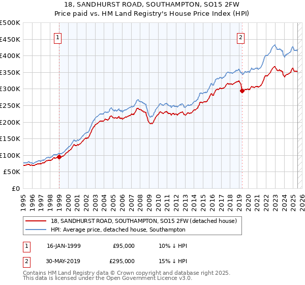 18, SANDHURST ROAD, SOUTHAMPTON, SO15 2FW: Price paid vs HM Land Registry's House Price Index