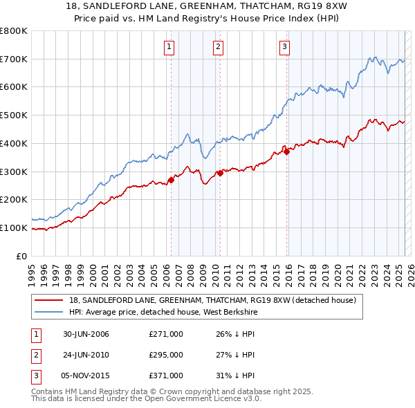 18, SANDLEFORD LANE, GREENHAM, THATCHAM, RG19 8XW: Price paid vs HM Land Registry's House Price Index