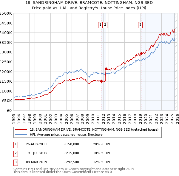 18, SANDRINGHAM DRIVE, BRAMCOTE, NOTTINGHAM, NG9 3ED: Price paid vs HM Land Registry's House Price Index