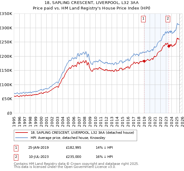 18, SAPLING CRESCENT, LIVERPOOL, L32 3AA: Price paid vs HM Land Registry's House Price Index
