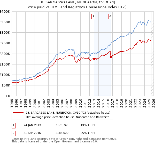 18, SARGASSO LANE, NUNEATON, CV10 7GJ: Price paid vs HM Land Registry's House Price Index