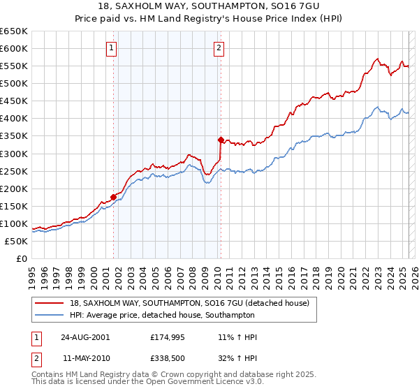 18, SAXHOLM WAY, SOUTHAMPTON, SO16 7GU: Price paid vs HM Land Registry's House Price Index