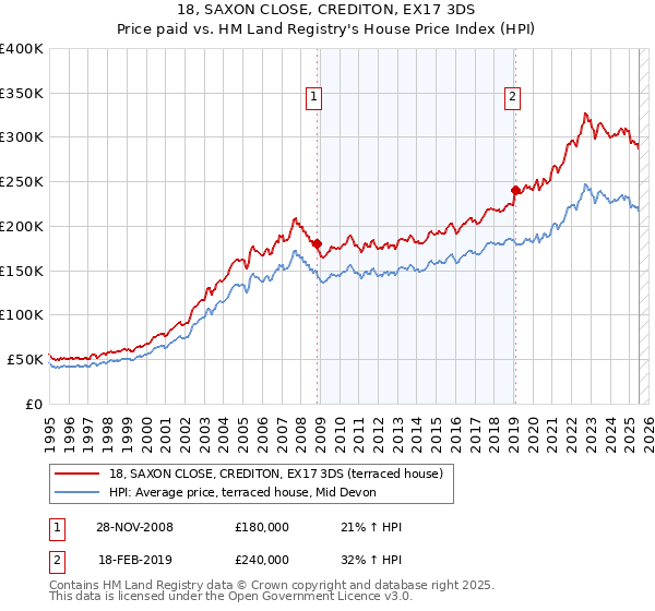 18, SAXON CLOSE, CREDITON, EX17 3DS: Price paid vs HM Land Registry's House Price Index