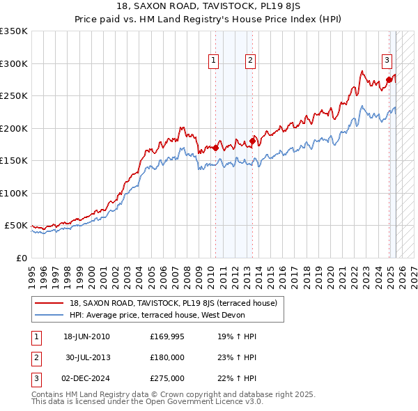 18, SAXON ROAD, TAVISTOCK, PL19 8JS: Price paid vs HM Land Registry's House Price Index