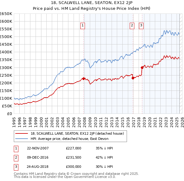 18, SCALWELL LANE, SEATON, EX12 2JP: Price paid vs HM Land Registry's House Price Index