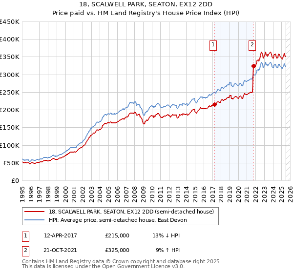 18, SCALWELL PARK, SEATON, EX12 2DD: Price paid vs HM Land Registry's House Price Index