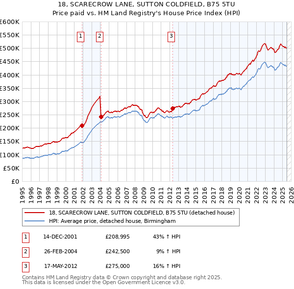18, SCARECROW LANE, SUTTON COLDFIELD, B75 5TU: Price paid vs HM Land Registry's House Price Index