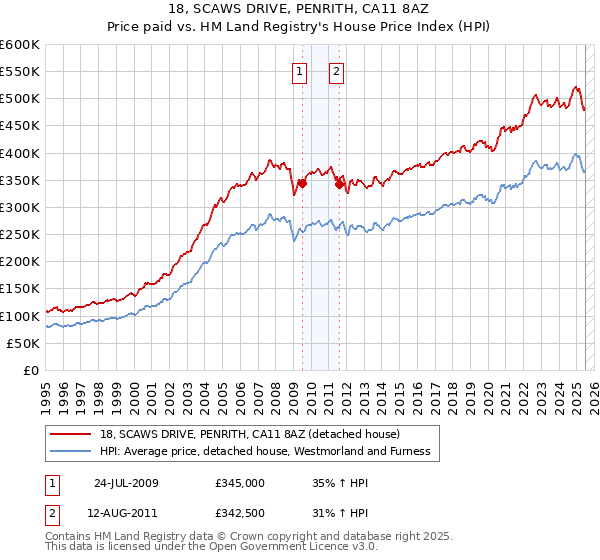 18, SCAWS DRIVE, PENRITH, CA11 8AZ: Price paid vs HM Land Registry's House Price Index