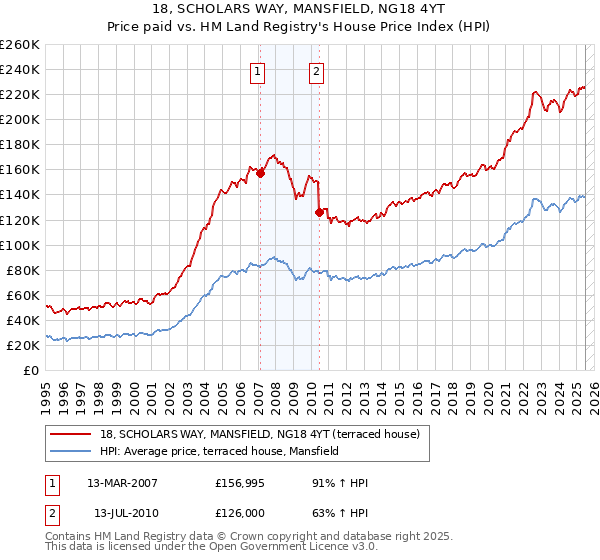 18, SCHOLARS WAY, MANSFIELD, NG18 4YT: Price paid vs HM Land Registry's House Price Index
