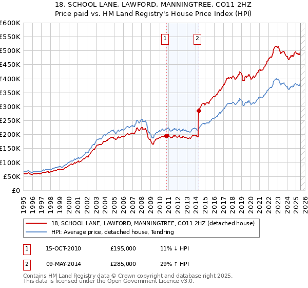 18, SCHOOL LANE, LAWFORD, MANNINGTREE, CO11 2HZ: Price paid vs HM Land Registry's House Price Index