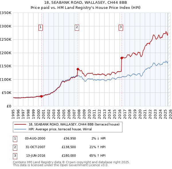 18, SEABANK ROAD, WALLASEY, CH44 8BB: Price paid vs HM Land Registry's House Price Index