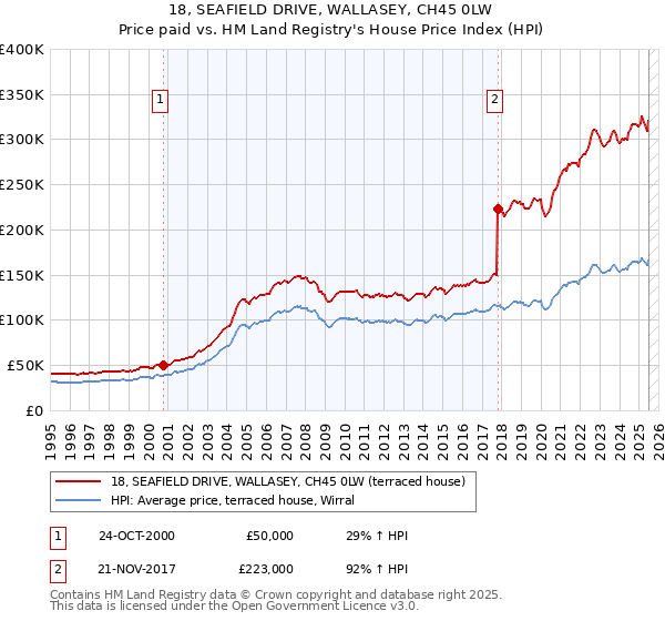 18, SEAFIELD DRIVE, WALLASEY, CH45 0LW: Price paid vs HM Land Registry's House Price Index