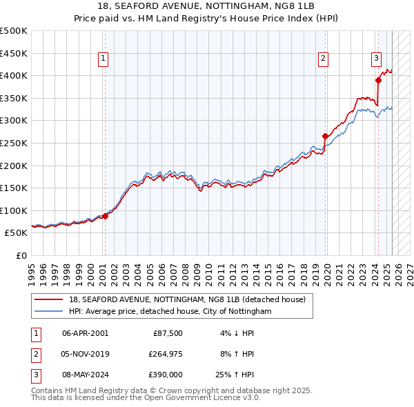 18, SEAFORD AVENUE, NOTTINGHAM, NG8 1LB: Price paid vs HM Land Registry's House Price Index