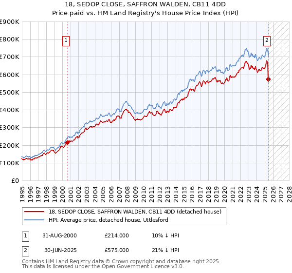18, SEDOP CLOSE, SAFFRON WALDEN, CB11 4DD: Price paid vs HM Land Registry's House Price Index
