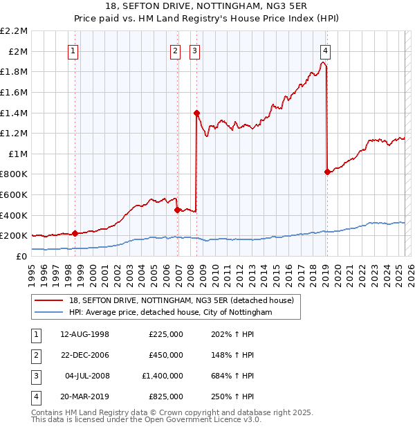 18, SEFTON DRIVE, NOTTINGHAM, NG3 5ER: Price paid vs HM Land Registry's House Price Index