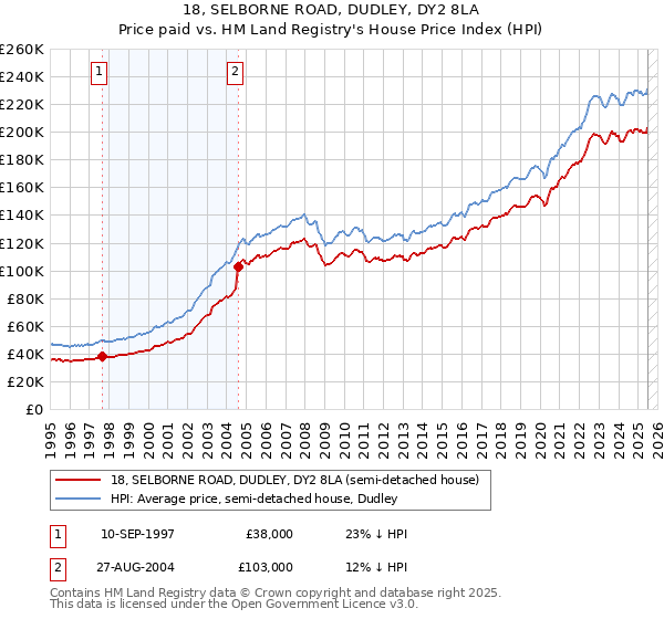 18, SELBORNE ROAD, DUDLEY, DY2 8LA: Price paid vs HM Land Registry's House Price Index