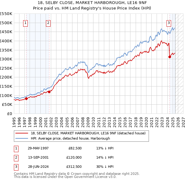 18, SELBY CLOSE, MARKET HARBOROUGH, LE16 9NF: Price paid vs HM Land Registry's House Price Index