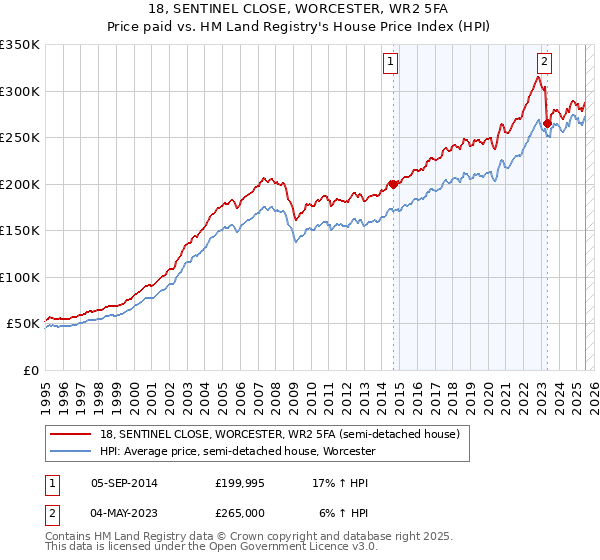 18, SENTINEL CLOSE, WORCESTER, WR2 5FA: Price paid vs HM Land Registry's House Price Index