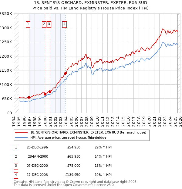 18, SENTRYS ORCHARD, EXMINSTER, EXETER, EX6 8UD: Price paid vs HM Land Registry's House Price Index