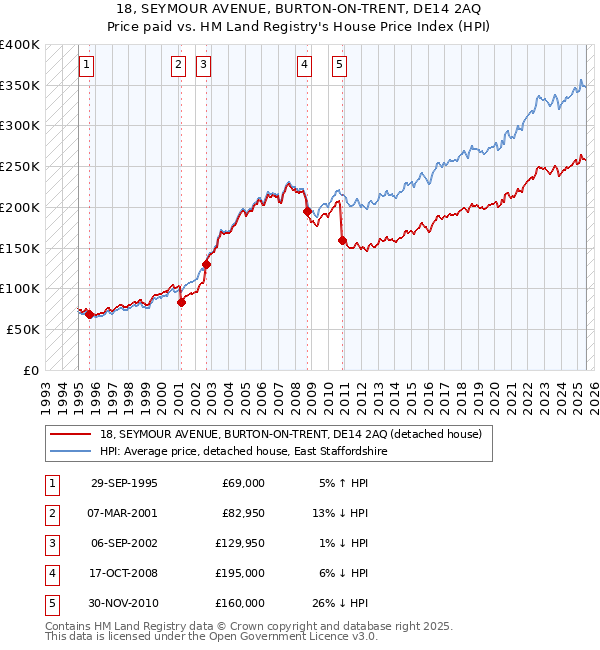 18, SEYMOUR AVENUE, BURTON-ON-TRENT, DE14 2AQ: Price paid vs HM Land Registry's House Price Index