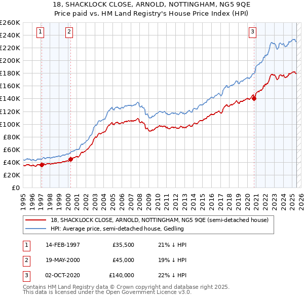 18, SHACKLOCK CLOSE, ARNOLD, NOTTINGHAM, NG5 9QE: Price paid vs HM Land Registry's House Price Index