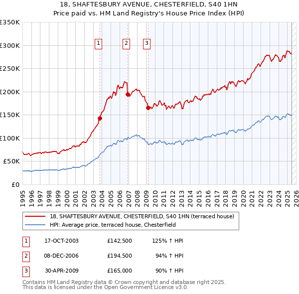 18, SHAFTESBURY AVENUE, CHESTERFIELD, S40 1HN: Price paid vs HM Land Registry's House Price Index
