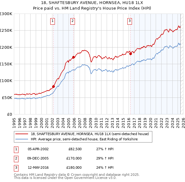 18, SHAFTESBURY AVENUE, HORNSEA, HU18 1LX: Price paid vs HM Land Registry's House Price Index