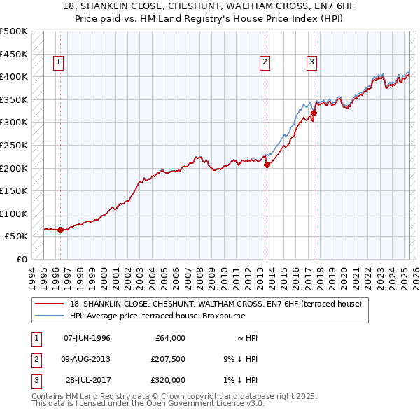 18, SHANKLIN CLOSE, CHESHUNT, WALTHAM CROSS, EN7 6HF: Price paid vs HM Land Registry's House Price Index
