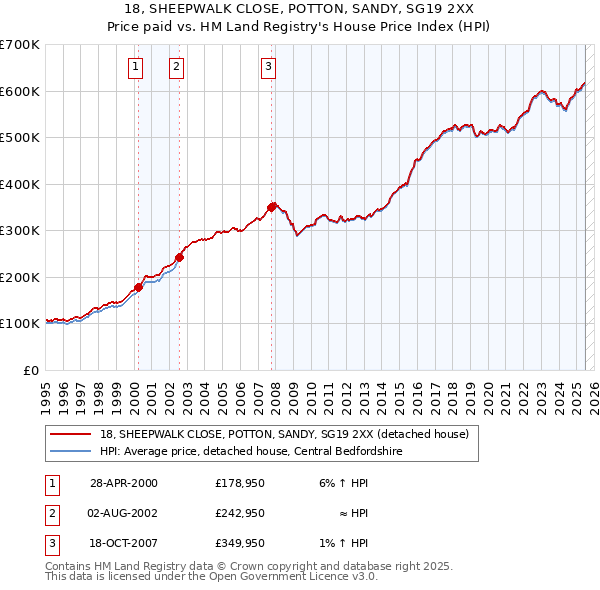 18, SHEEPWALK CLOSE, POTTON, SANDY, SG19 2XX: Price paid vs HM Land Registry's House Price Index
