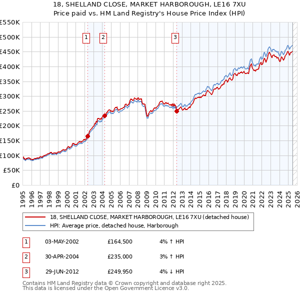 18, SHELLAND CLOSE, MARKET HARBOROUGH, LE16 7XU: Price paid vs HM Land Registry's House Price Index
